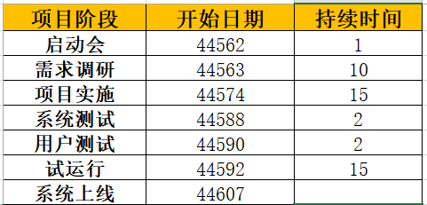 Excel之项目进度表/甘特图制作