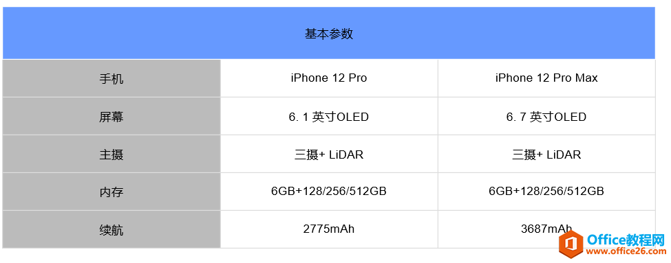 <b>iphone12pro与iphone12pro max的区别是什么</b>