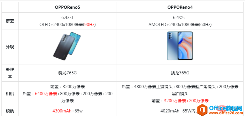 <b>oppo reno4与reno5的区别是什么</b>