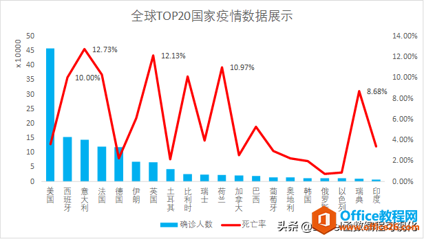 Excel如何提取全球国家新冠肺炎数据？