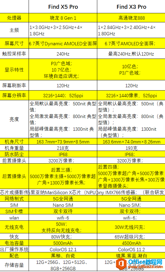 OPPO Find X5 Pro和Find X3 Pro的区别是什么？