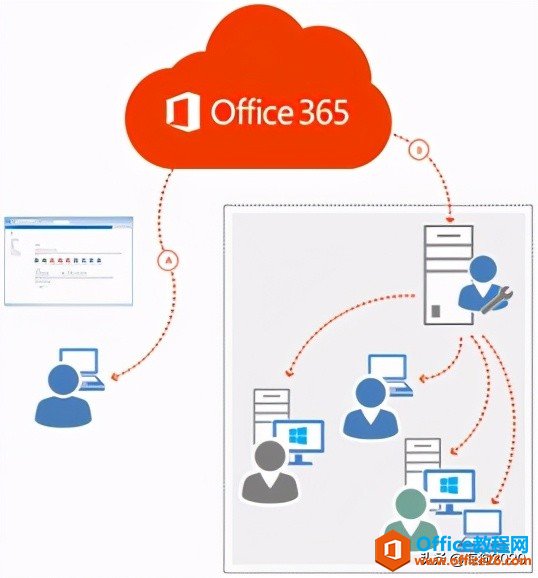 Office365特色新功能详细介绍——12种神技解析