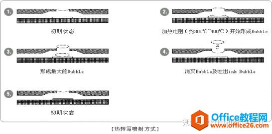 喷墨打印机工作原理（推荐收藏）