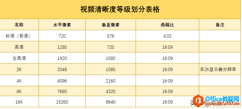 8K、4K、2K、高清与标清，它们的区别是什么？