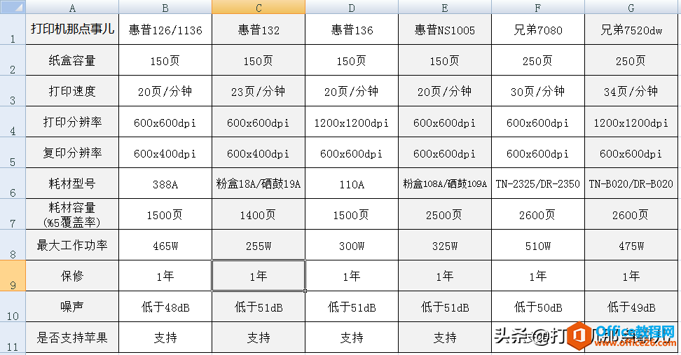 <b>几款市面上争议最大的三合一激光打印机对比和相关介绍</b>