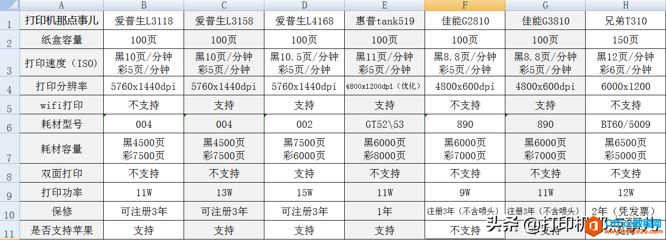 2020年8月 三合一彩色喷墨打印机对比及推荐