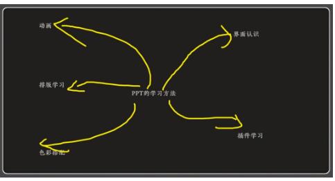 使用OneNote，可以快速在各个区域输入文字