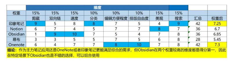 如何利用GTD和OneNote联合打造属于你自己的笔记体系和文件体系