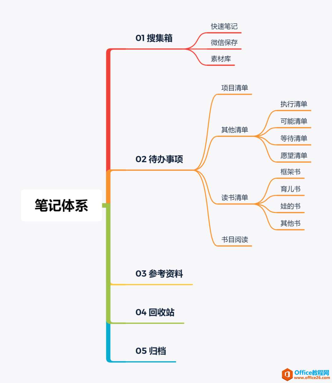 如何利用GTD和OneNote联合打造属于你自己的笔记体系和文件体系