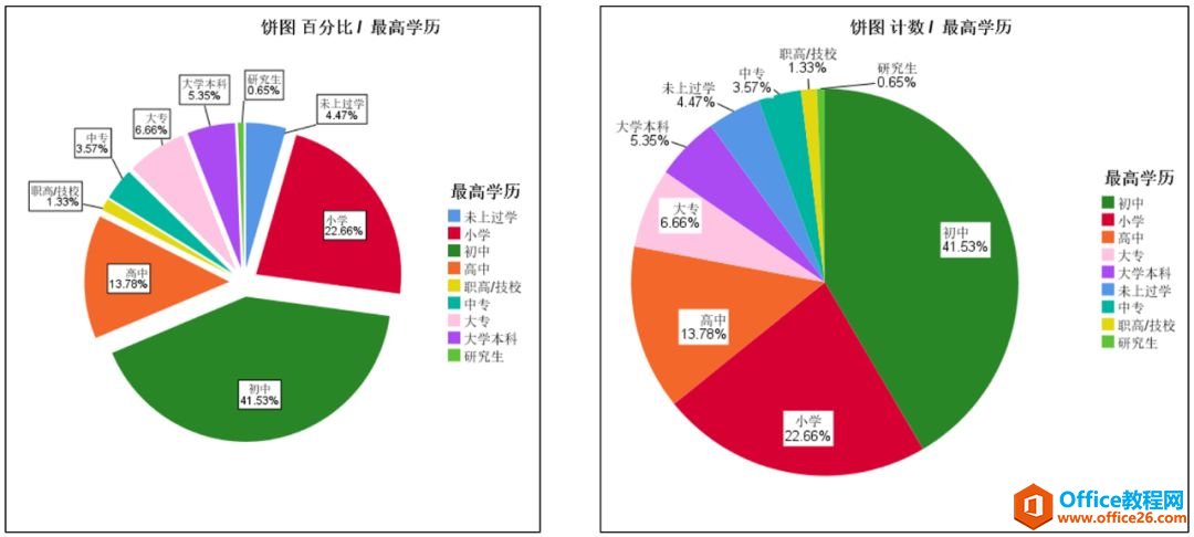 <b>SPSS可以制作哪些图表？</b>