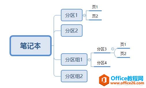 如何掌握好OneNote的“笔记本”、“分区”和“页面（缩进）”三者组合编排的度？