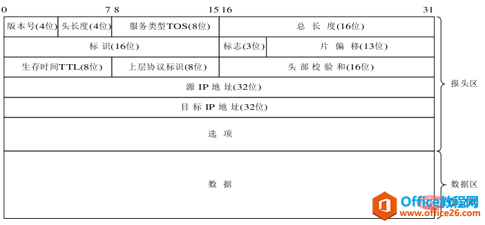 <b>ip数据报的格式是什么</b>