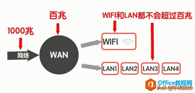 必看！避开无线路由器的4大误区，让你的WiFi网速直线上升！