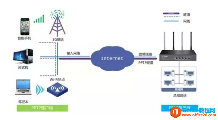 TL-WVR308 如何搭建PPTP客户端到服务器VPN