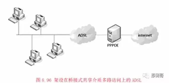 cisco路由器PPPOE拨号配置