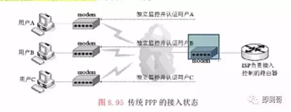 cisco路由器PPPOE拨号配置