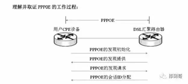 cisco路由器PPPOE拨号配置