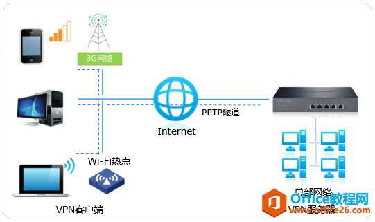 TP- link PPTP PC到站点VPN配置指南