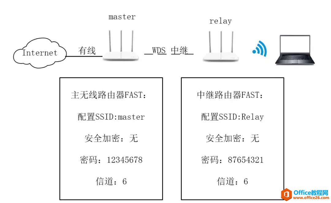 无线路由器中继桥接配置