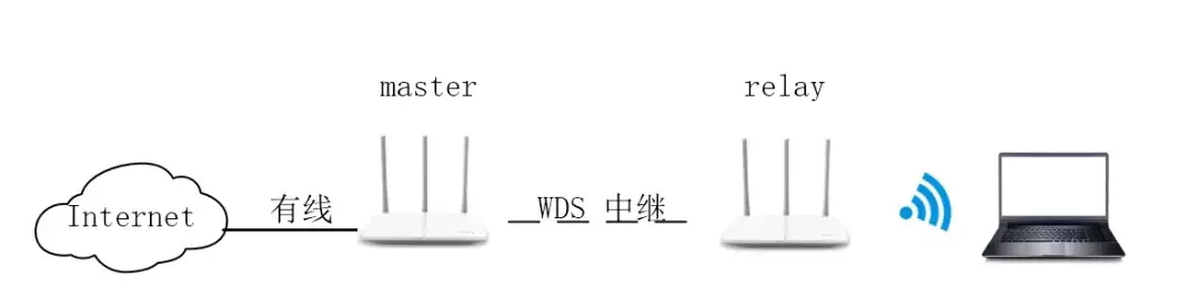 无线路由器中继桥接配置