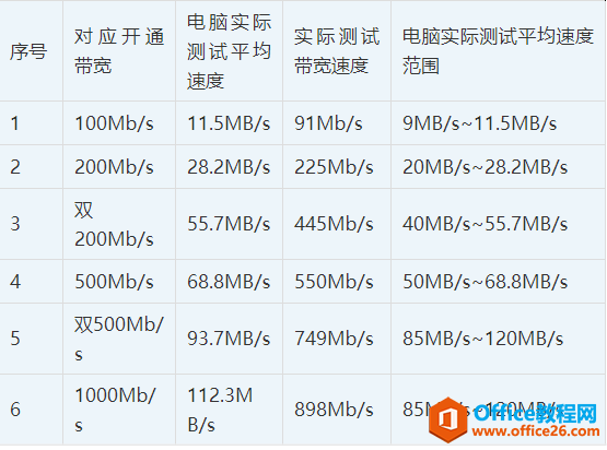 100M,200M,500M,1000M，带宽测速参照表，测试结果（建议收藏）