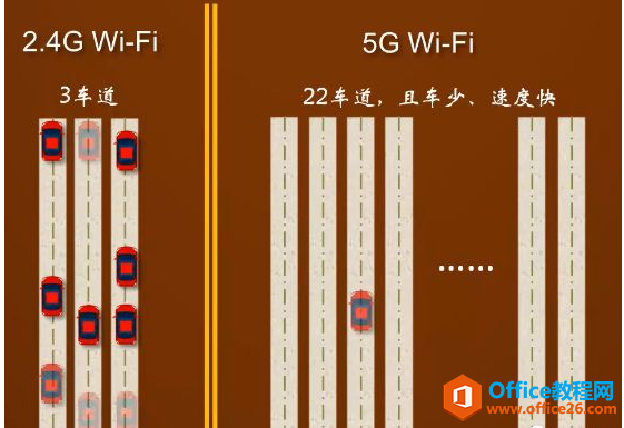 无线wifi 2.4G和5G访怎么选？