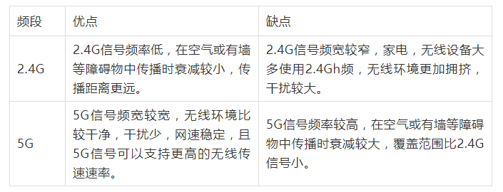 无线wifi 2.4G和5G访怎么选？