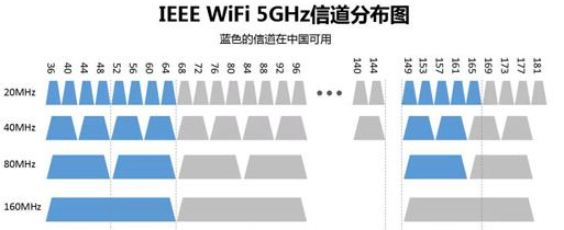 无线wifi 2.4G和5G访怎么选？