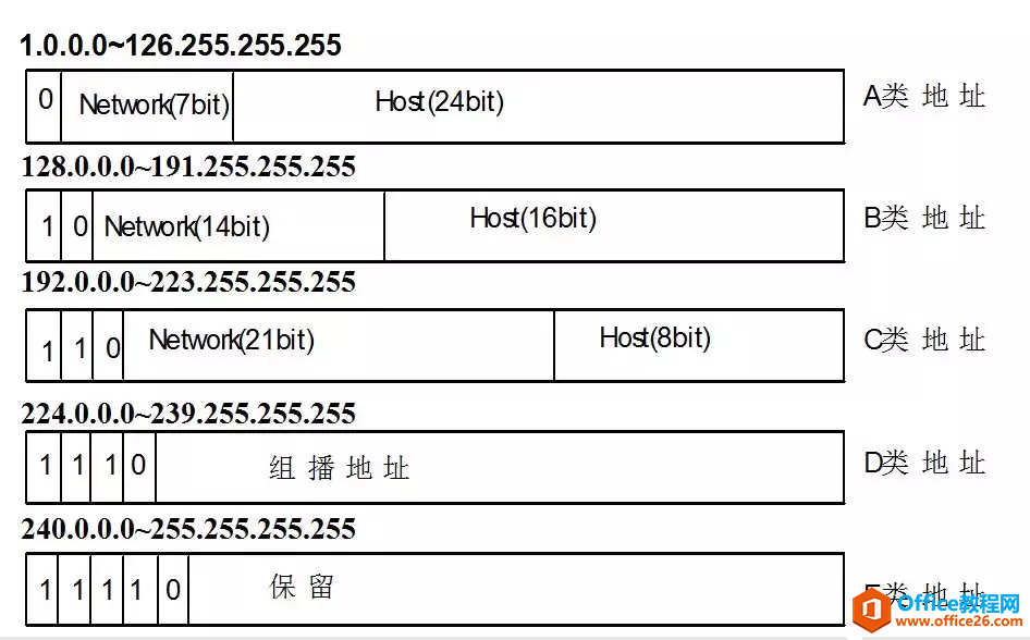 IPv4地址、子网掩码、详细讲解（建议收藏）