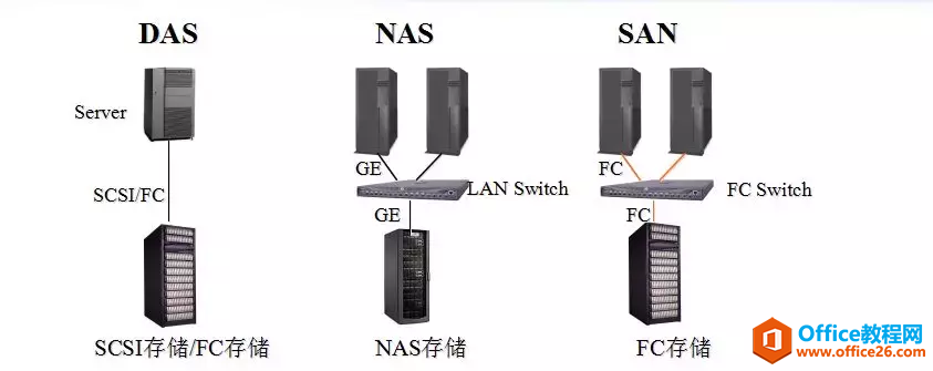 DAS、NAS和SAN的区别