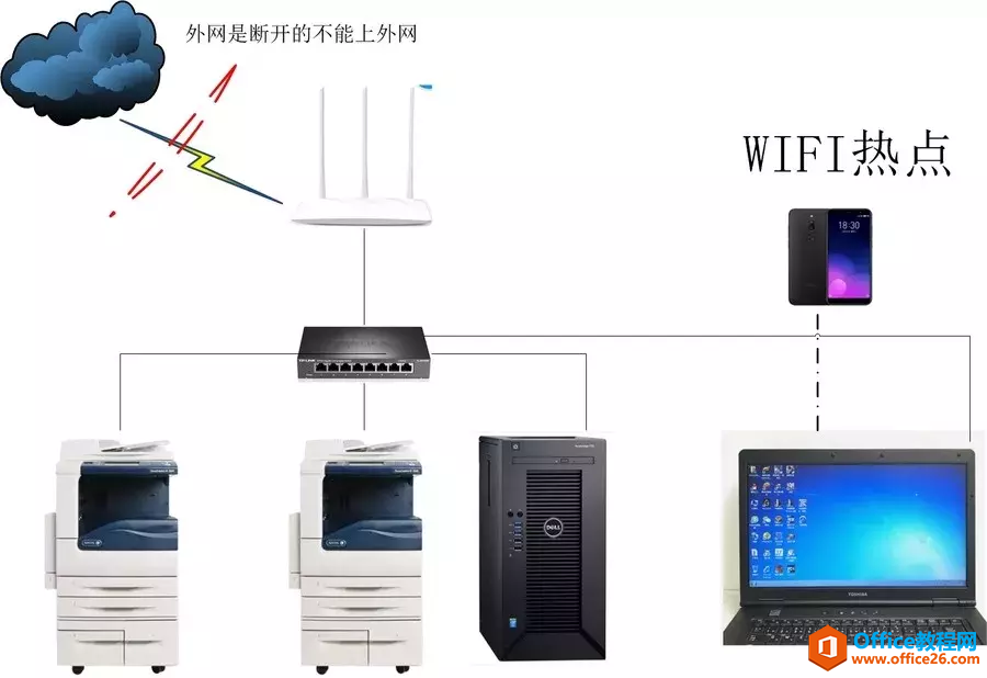 公司网断了，如何通过手机热来实现，外部人员访问公司内部网络