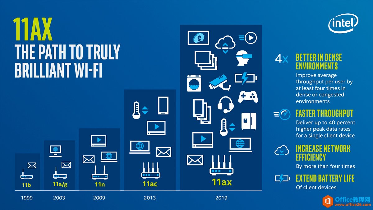 WiFi 6有什么不同，简要概述WiFi 6标准