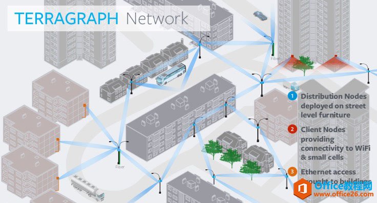 Terragraph Network