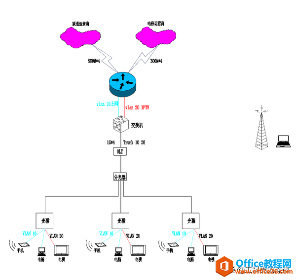 GPON网络来了