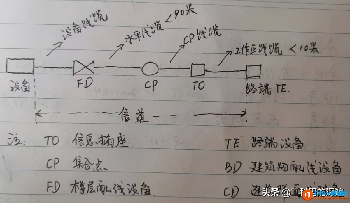 综合布线网络线缆为什么不能超过100米，超过了咋办？