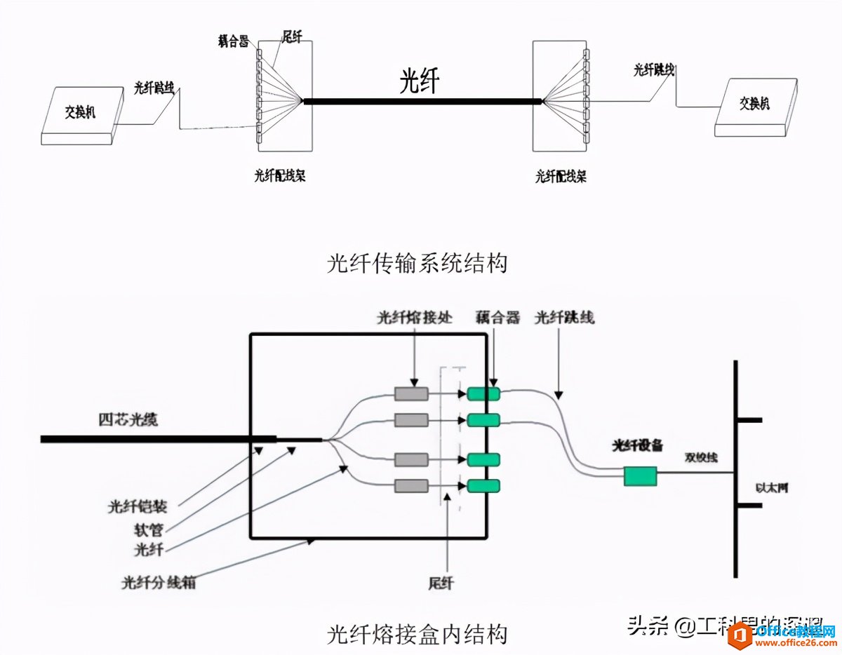 光纤传输系统架构及介绍