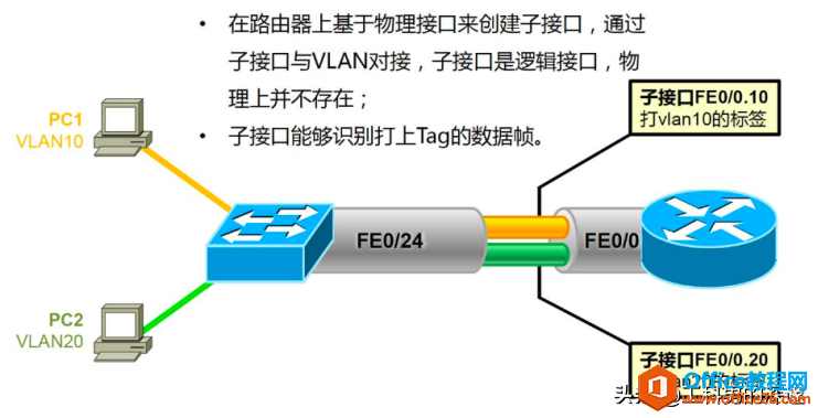 <b>如何使用路由器子接口实现VLAN间互相访问</b>