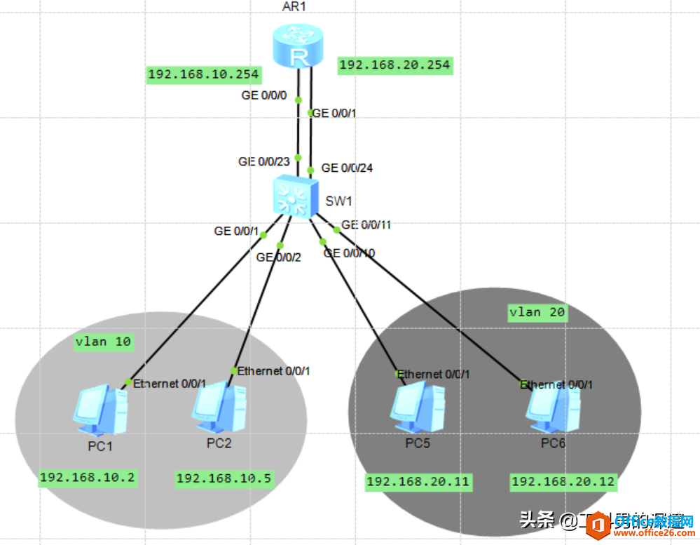 双网口路由器实现多VLAN互相通信