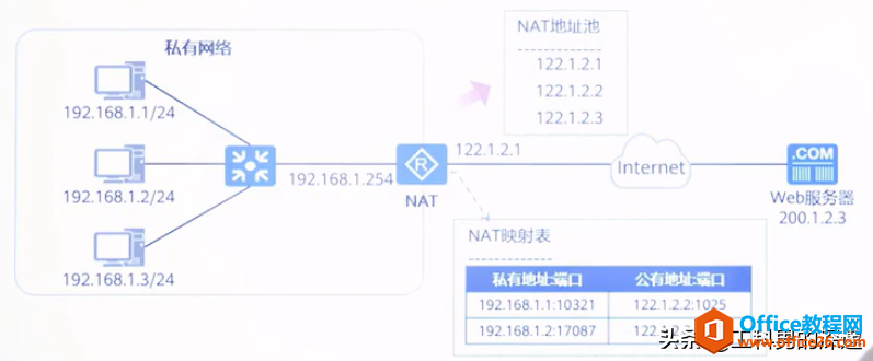 网络地址+端口转换，解决公网地址不足的方案