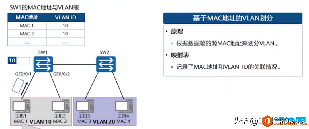 通过MAC地址、IP地址、端口号划分Vlan及其配置案例