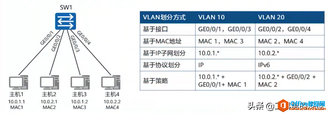 <b>如何通过MAC地址、IP地址、端口号划分Vlan及其配置案例</b>