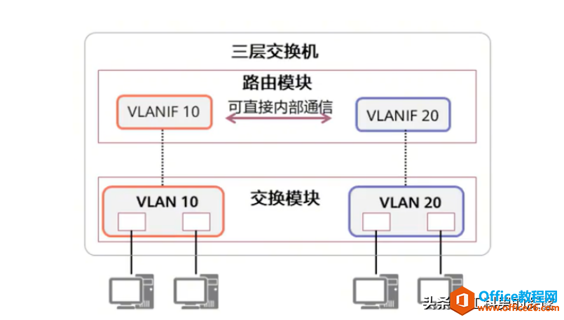 交换机常见的物理接口，虚拟端口及其配置案例