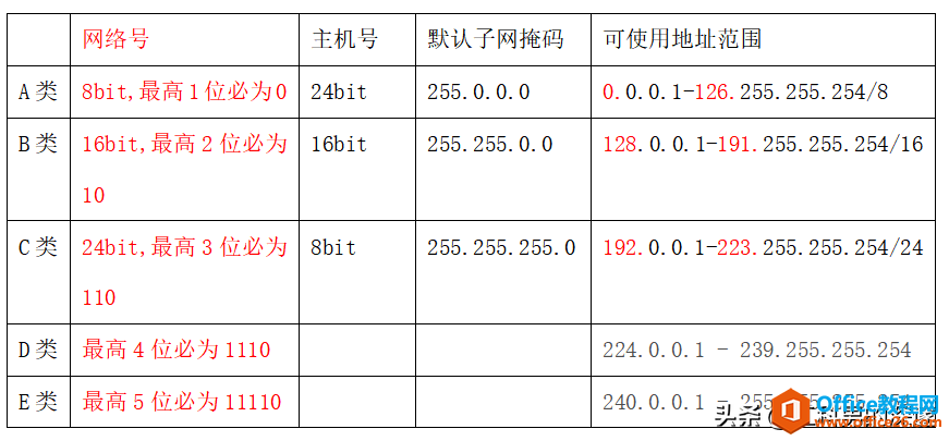 IP地址分类、规划，使用原则