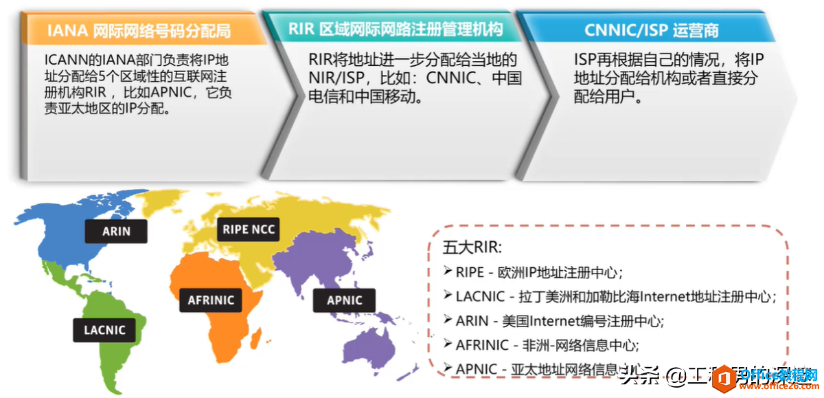 IP地址分类、规划，使用原则