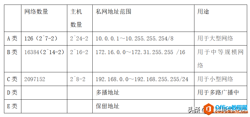 IP地址分类、规划，使用原则