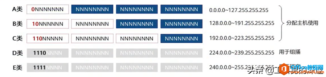 IP地址分类、规划，使用原则