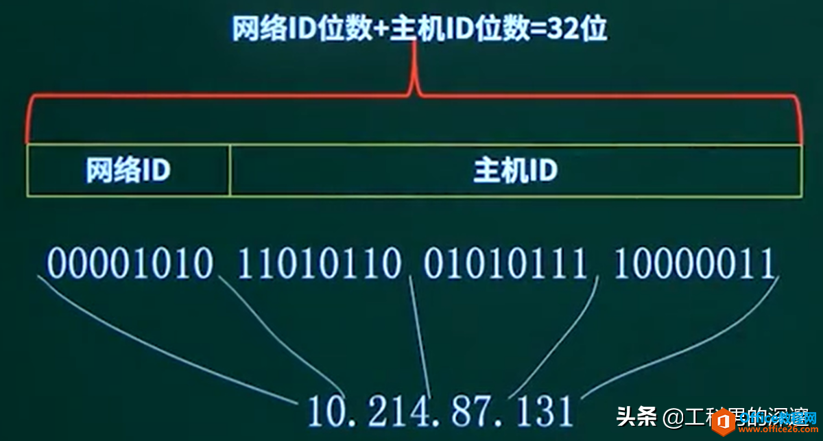 IP地址分类、规划，使用原则