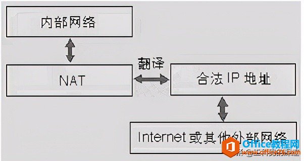 当公网IP地址不够用，内网电脑如何访问互联网