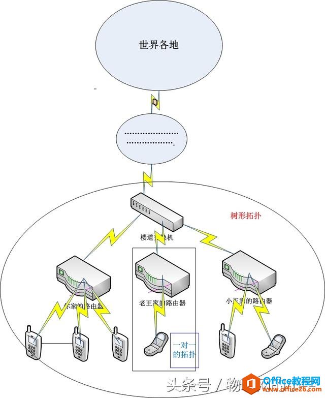 Office Visio入门教程