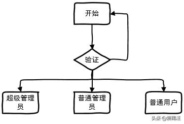 Visio高手技巧，手把手教你使用visio2013绘制产品流程图